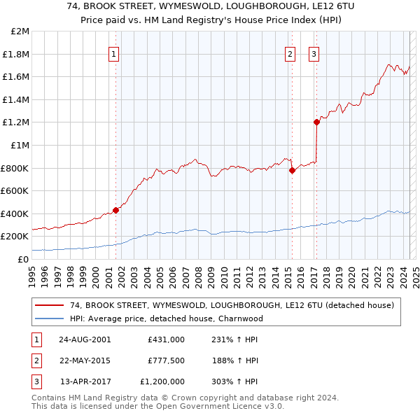 74, BROOK STREET, WYMESWOLD, LOUGHBOROUGH, LE12 6TU: Price paid vs HM Land Registry's House Price Index