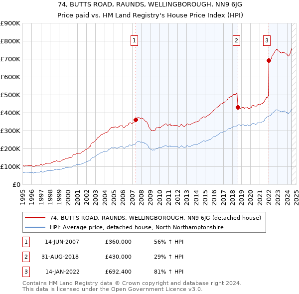 74, BUTTS ROAD, RAUNDS, WELLINGBOROUGH, NN9 6JG: Price paid vs HM Land Registry's House Price Index