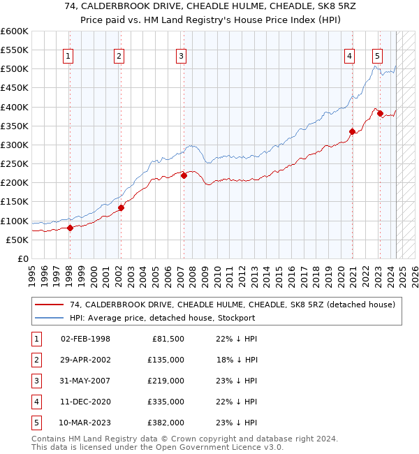 74, CALDERBROOK DRIVE, CHEADLE HULME, CHEADLE, SK8 5RZ: Price paid vs HM Land Registry's House Price Index