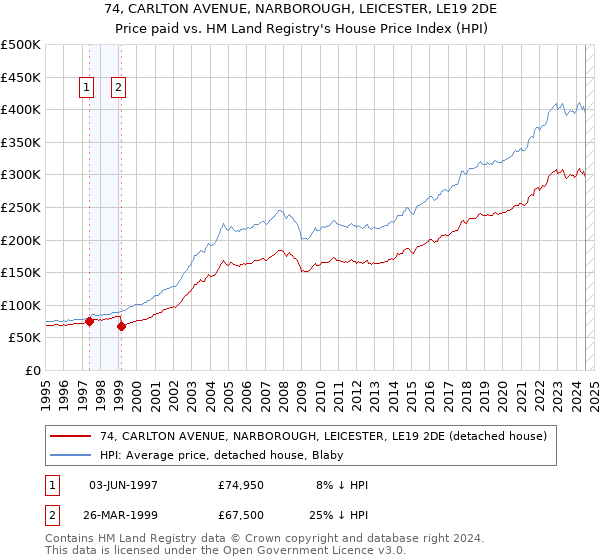 74, CARLTON AVENUE, NARBOROUGH, LEICESTER, LE19 2DE: Price paid vs HM Land Registry's House Price Index