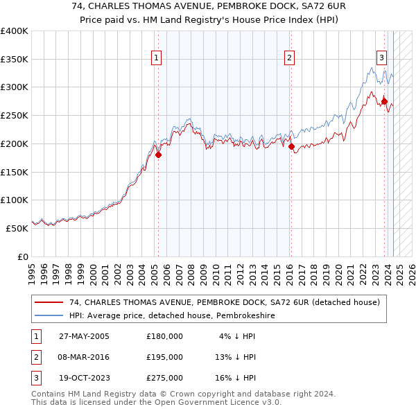 74, CHARLES THOMAS AVENUE, PEMBROKE DOCK, SA72 6UR: Price paid vs HM Land Registry's House Price Index