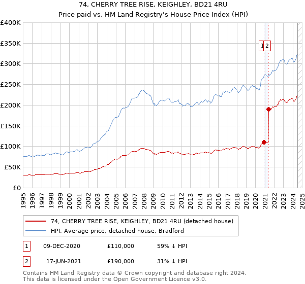 74, CHERRY TREE RISE, KEIGHLEY, BD21 4RU: Price paid vs HM Land Registry's House Price Index