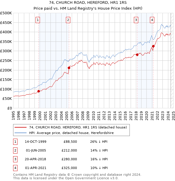 74, CHURCH ROAD, HEREFORD, HR1 1RS: Price paid vs HM Land Registry's House Price Index