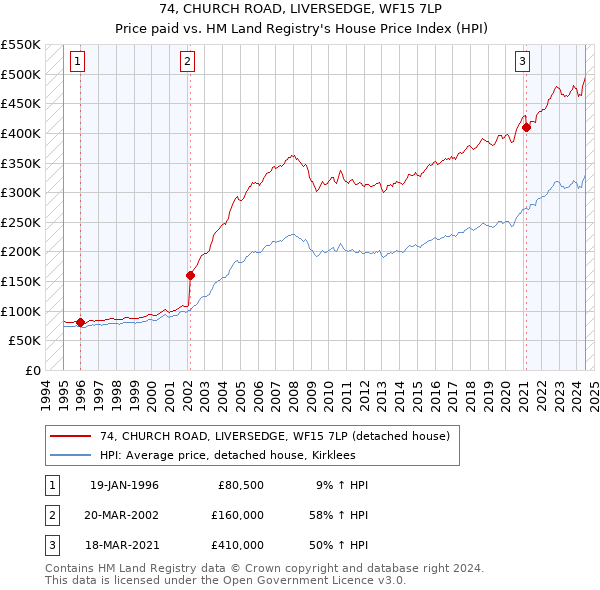 74, CHURCH ROAD, LIVERSEDGE, WF15 7LP: Price paid vs HM Land Registry's House Price Index