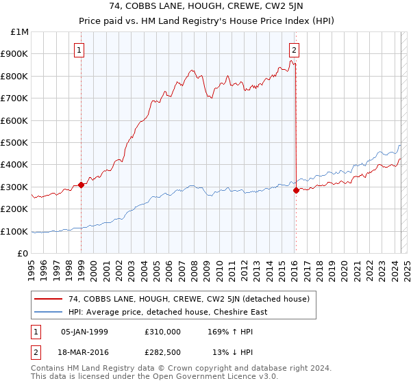 74, COBBS LANE, HOUGH, CREWE, CW2 5JN: Price paid vs HM Land Registry's House Price Index