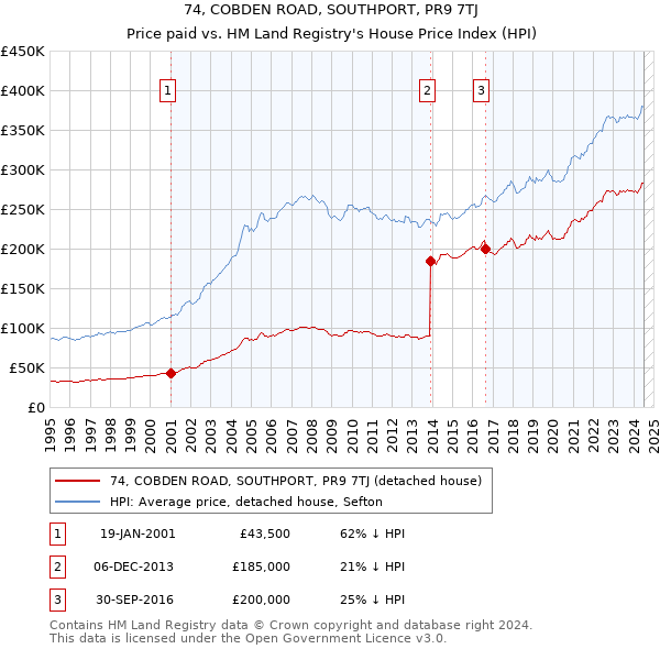 74, COBDEN ROAD, SOUTHPORT, PR9 7TJ: Price paid vs HM Land Registry's House Price Index