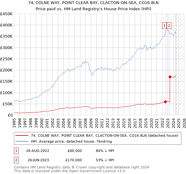 74, COLNE WAY, POINT CLEAR BAY, CLACTON-ON-SEA, CO16 8LN: Price paid vs HM Land Registry's House Price Index