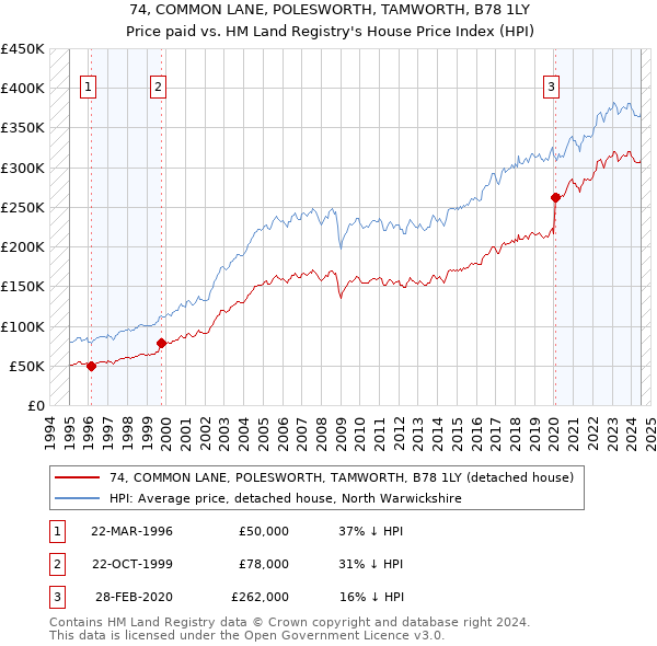 74, COMMON LANE, POLESWORTH, TAMWORTH, B78 1LY: Price paid vs HM Land Registry's House Price Index