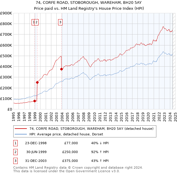 74, CORFE ROAD, STOBOROUGH, WAREHAM, BH20 5AY: Price paid vs HM Land Registry's House Price Index