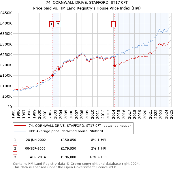 74, CORNWALL DRIVE, STAFFORD, ST17 0FT: Price paid vs HM Land Registry's House Price Index