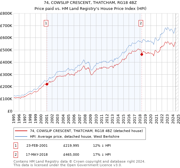 74, COWSLIP CRESCENT, THATCHAM, RG18 4BZ: Price paid vs HM Land Registry's House Price Index