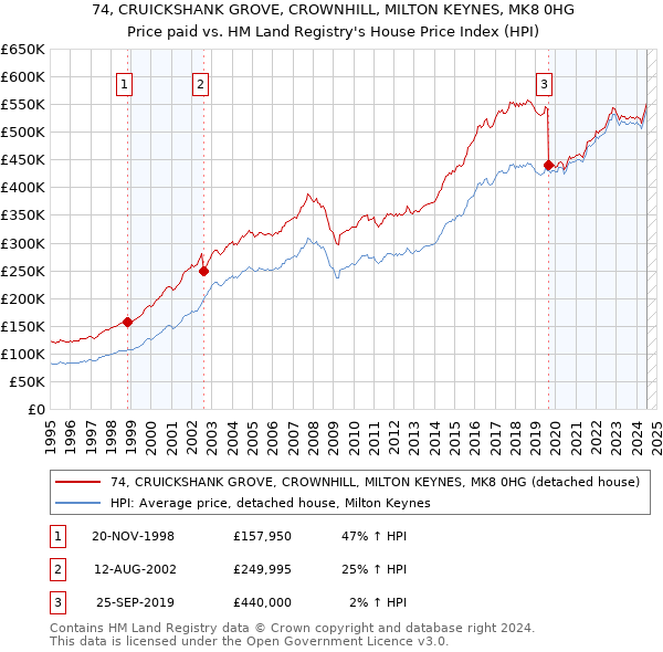 74, CRUICKSHANK GROVE, CROWNHILL, MILTON KEYNES, MK8 0HG: Price paid vs HM Land Registry's House Price Index