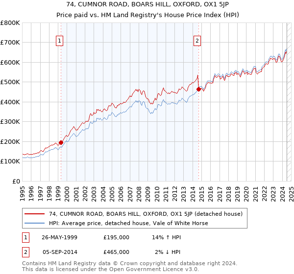 74, CUMNOR ROAD, BOARS HILL, OXFORD, OX1 5JP: Price paid vs HM Land Registry's House Price Index