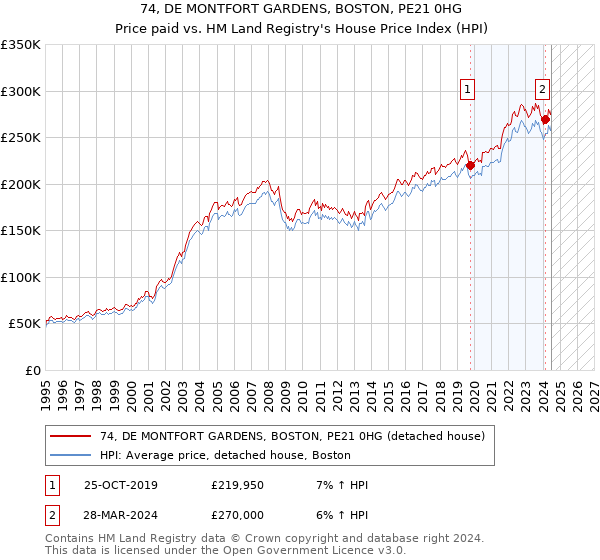 74, DE MONTFORT GARDENS, BOSTON, PE21 0HG: Price paid vs HM Land Registry's House Price Index