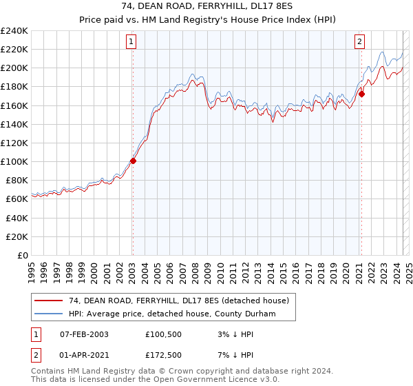 74, DEAN ROAD, FERRYHILL, DL17 8ES: Price paid vs HM Land Registry's House Price Index