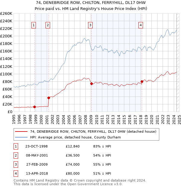 74, DENEBRIDGE ROW, CHILTON, FERRYHILL, DL17 0HW: Price paid vs HM Land Registry's House Price Index