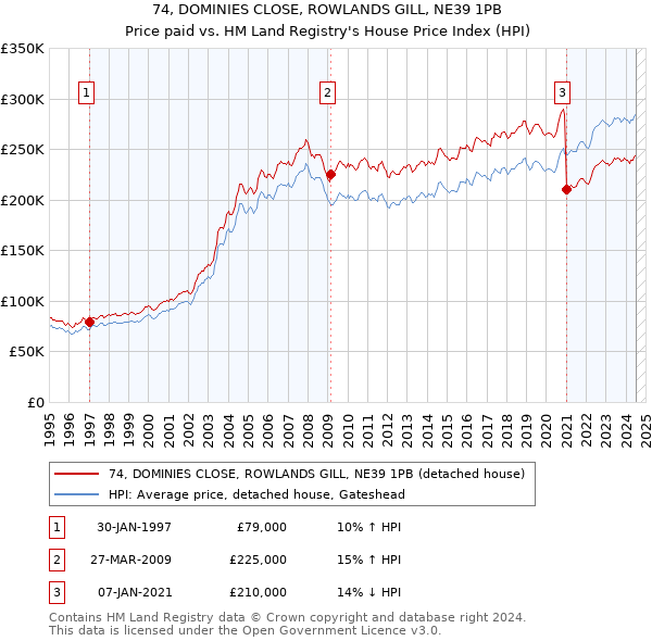 74, DOMINIES CLOSE, ROWLANDS GILL, NE39 1PB: Price paid vs HM Land Registry's House Price Index