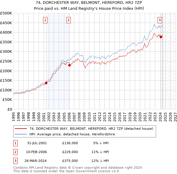 74, DORCHESTER WAY, BELMONT, HEREFORD, HR2 7ZP: Price paid vs HM Land Registry's House Price Index