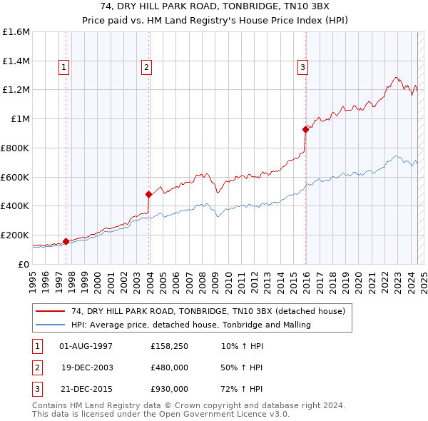 74, DRY HILL PARK ROAD, TONBRIDGE, TN10 3BX: Price paid vs HM Land Registry's House Price Index