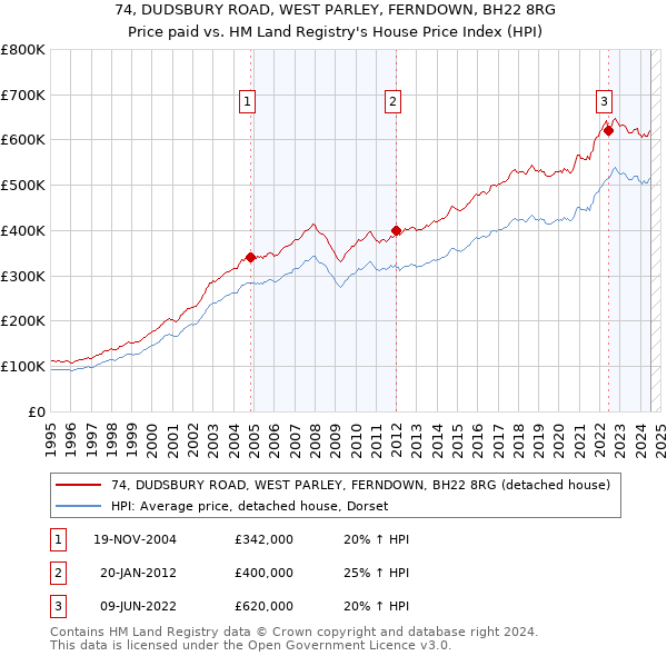 74, DUDSBURY ROAD, WEST PARLEY, FERNDOWN, BH22 8RG: Price paid vs HM Land Registry's House Price Index