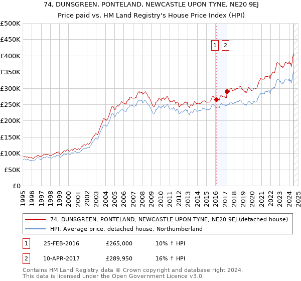 74, DUNSGREEN, PONTELAND, NEWCASTLE UPON TYNE, NE20 9EJ: Price paid vs HM Land Registry's House Price Index