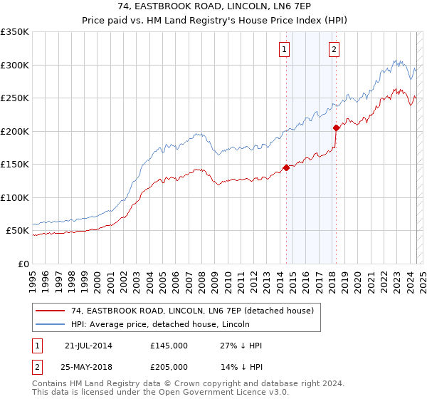 74, EASTBROOK ROAD, LINCOLN, LN6 7EP: Price paid vs HM Land Registry's House Price Index