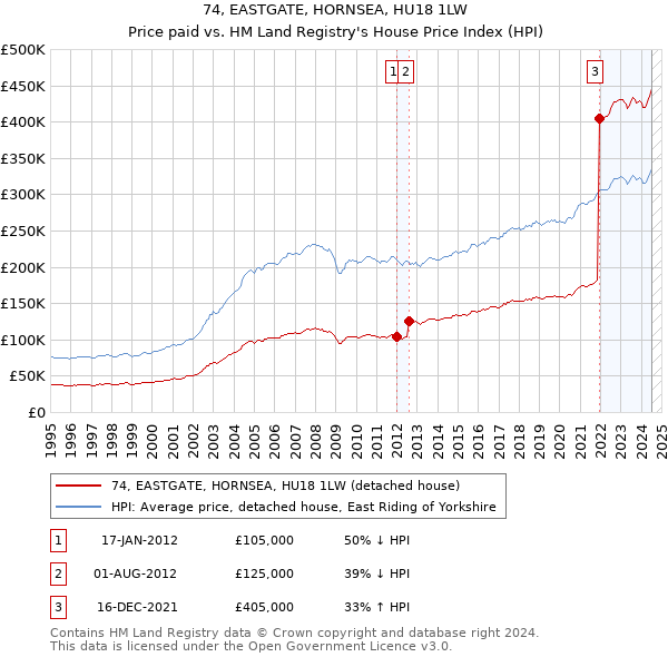 74, EASTGATE, HORNSEA, HU18 1LW: Price paid vs HM Land Registry's House Price Index