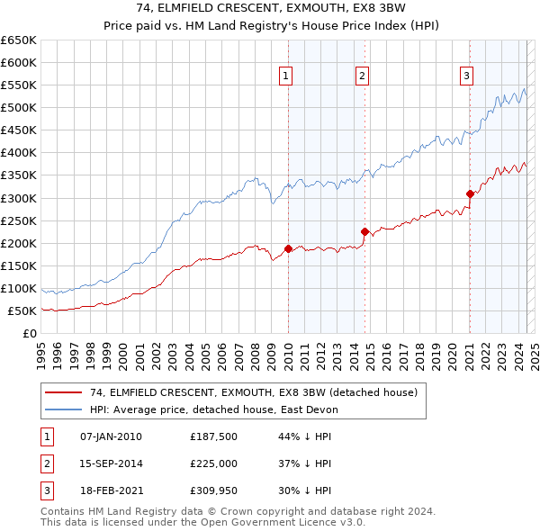 74, ELMFIELD CRESCENT, EXMOUTH, EX8 3BW: Price paid vs HM Land Registry's House Price Index