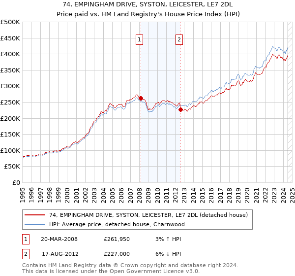 74, EMPINGHAM DRIVE, SYSTON, LEICESTER, LE7 2DL: Price paid vs HM Land Registry's House Price Index