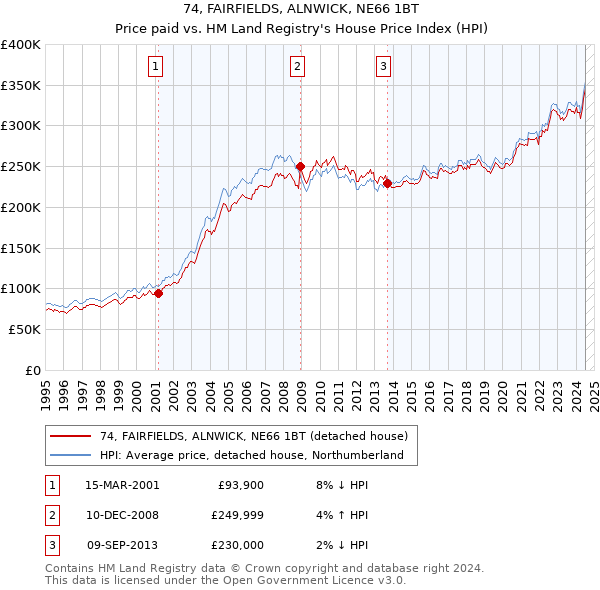 74, FAIRFIELDS, ALNWICK, NE66 1BT: Price paid vs HM Land Registry's House Price Index