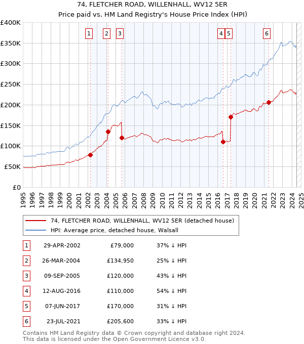 74, FLETCHER ROAD, WILLENHALL, WV12 5ER: Price paid vs HM Land Registry's House Price Index