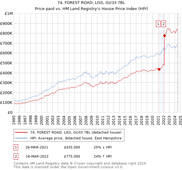 74, FOREST ROAD, LISS, GU33 7BL: Price paid vs HM Land Registry's House Price Index