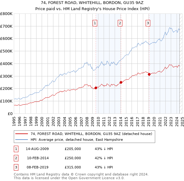 74, FOREST ROAD, WHITEHILL, BORDON, GU35 9AZ: Price paid vs HM Land Registry's House Price Index