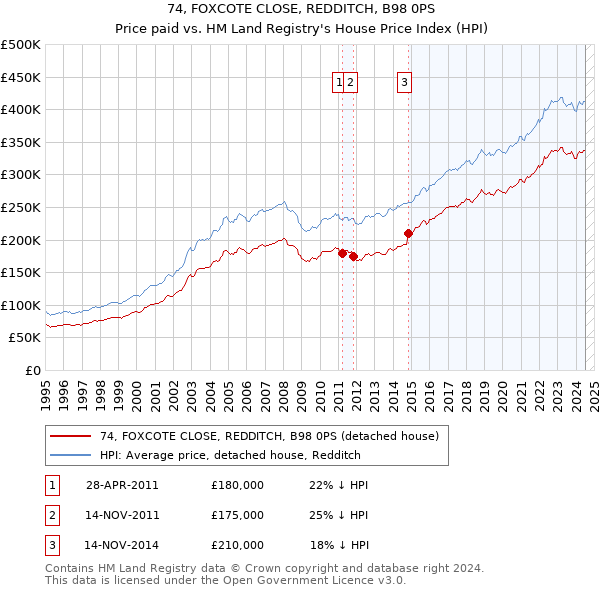 74, FOXCOTE CLOSE, REDDITCH, B98 0PS: Price paid vs HM Land Registry's House Price Index