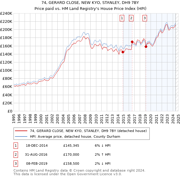 74, GERARD CLOSE, NEW KYO, STANLEY, DH9 7BY: Price paid vs HM Land Registry's House Price Index