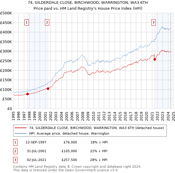 74, GILDERDALE CLOSE, BIRCHWOOD, WARRINGTON, WA3 6TH: Price paid vs HM Land Registry's House Price Index