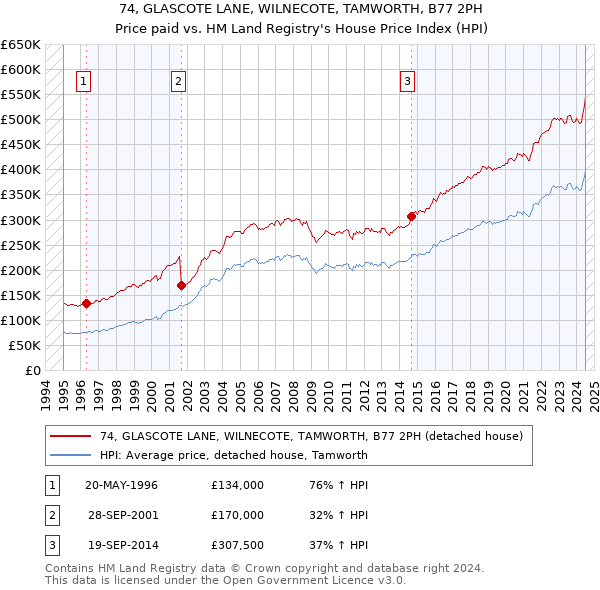 74, GLASCOTE LANE, WILNECOTE, TAMWORTH, B77 2PH: Price paid vs HM Land Registry's House Price Index