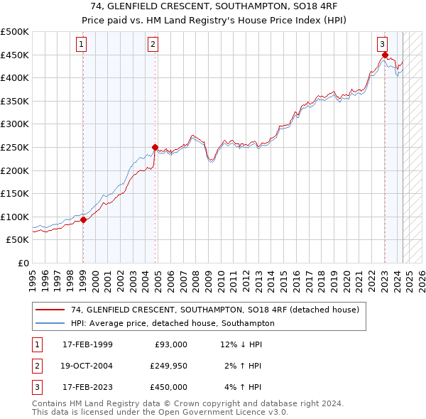 74, GLENFIELD CRESCENT, SOUTHAMPTON, SO18 4RF: Price paid vs HM Land Registry's House Price Index