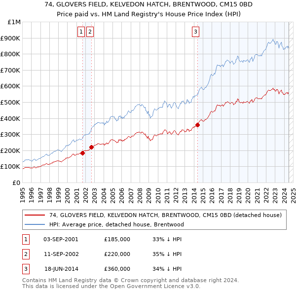 74, GLOVERS FIELD, KELVEDON HATCH, BRENTWOOD, CM15 0BD: Price paid vs HM Land Registry's House Price Index