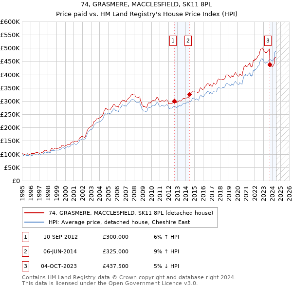 74, GRASMERE, MACCLESFIELD, SK11 8PL: Price paid vs HM Land Registry's House Price Index