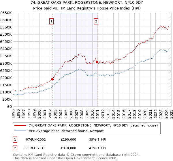 74, GREAT OAKS PARK, ROGERSTONE, NEWPORT, NP10 9DY: Price paid vs HM Land Registry's House Price Index