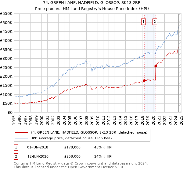 74, GREEN LANE, HADFIELD, GLOSSOP, SK13 2BR: Price paid vs HM Land Registry's House Price Index