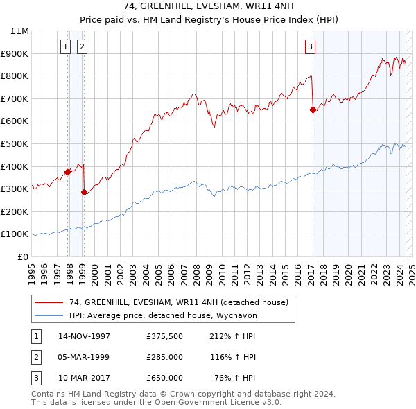 74, GREENHILL, EVESHAM, WR11 4NH: Price paid vs HM Land Registry's House Price Index