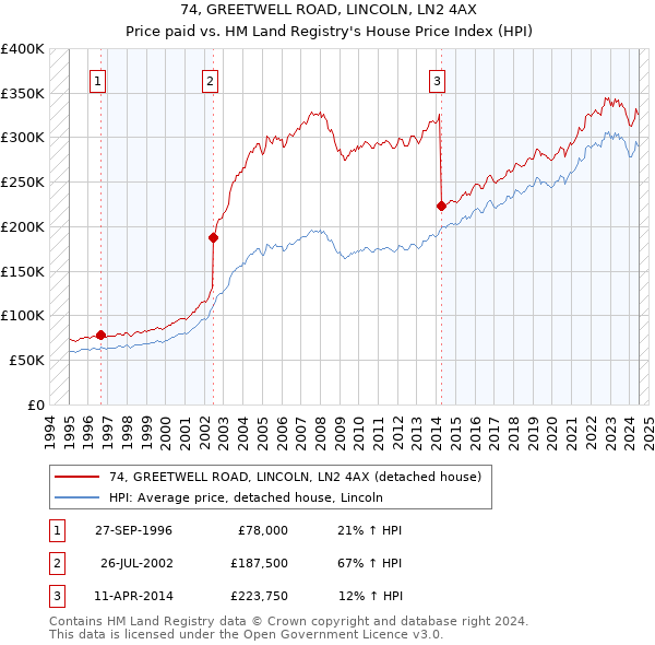 74, GREETWELL ROAD, LINCOLN, LN2 4AX: Price paid vs HM Land Registry's House Price Index