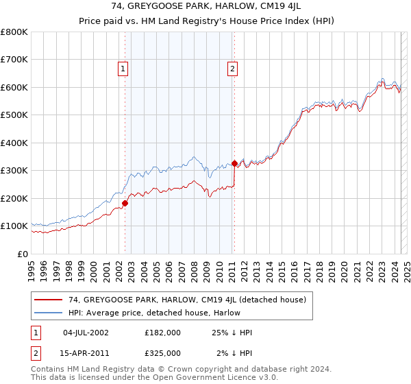 74, GREYGOOSE PARK, HARLOW, CM19 4JL: Price paid vs HM Land Registry's House Price Index