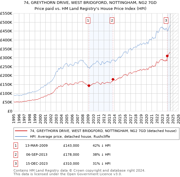 74, GREYTHORN DRIVE, WEST BRIDGFORD, NOTTINGHAM, NG2 7GD: Price paid vs HM Land Registry's House Price Index