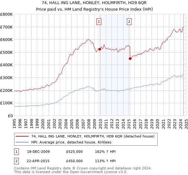 74, HALL ING LANE, HONLEY, HOLMFIRTH, HD9 6QR: Price paid vs HM Land Registry's House Price Index