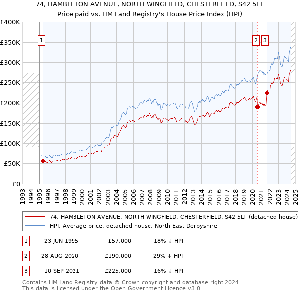 74, HAMBLETON AVENUE, NORTH WINGFIELD, CHESTERFIELD, S42 5LT: Price paid vs HM Land Registry's House Price Index