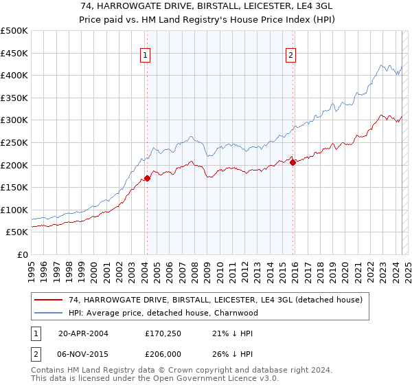 74, HARROWGATE DRIVE, BIRSTALL, LEICESTER, LE4 3GL: Price paid vs HM Land Registry's House Price Index