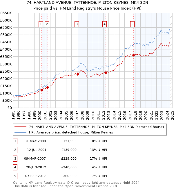 74, HARTLAND AVENUE, TATTENHOE, MILTON KEYNES, MK4 3DN: Price paid vs HM Land Registry's House Price Index